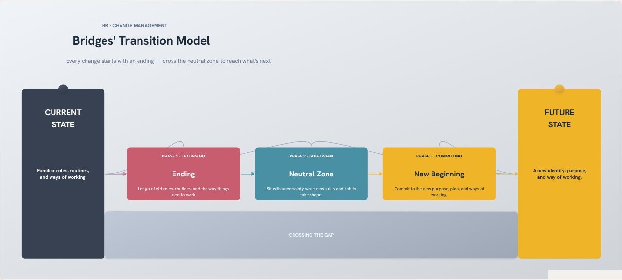 Bridges' Transition Model flowchart template preview