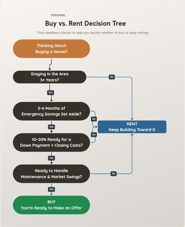 Buy vs. Rent Decision Tree flowchart template preview