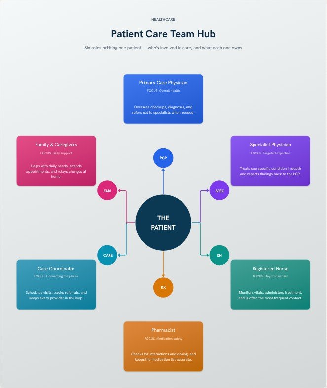 Patient Care Team Hub flowchart template preview