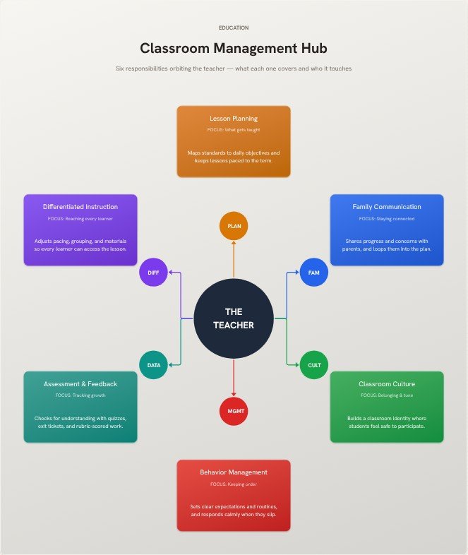 Classroom Management Hub flowchart template preview