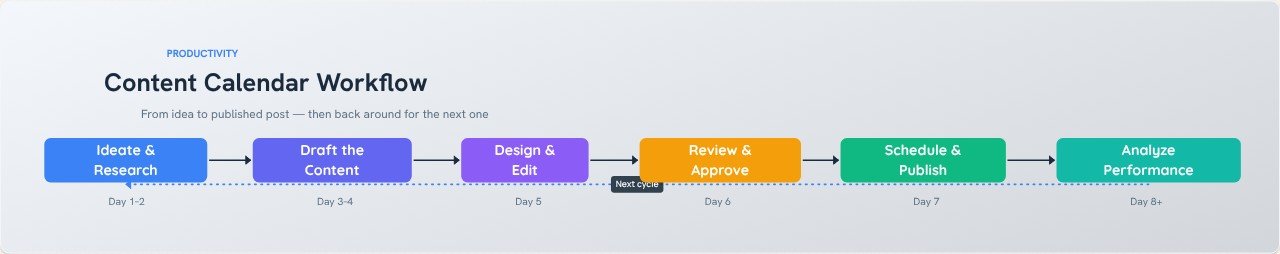 Content Calendar Workflow flowchart template preview