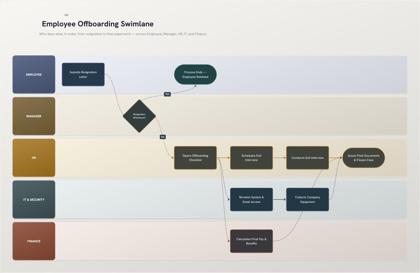 Employee Offboarding Swimlane flowchart template preview