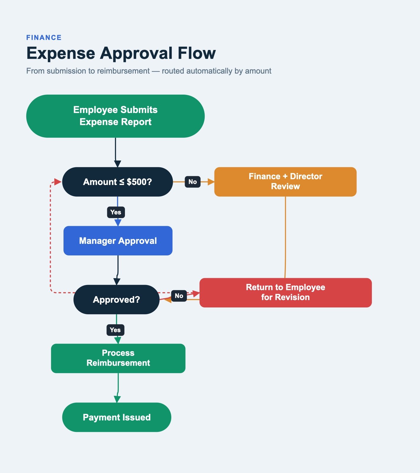 Expense Approval Flow flowchart template preview