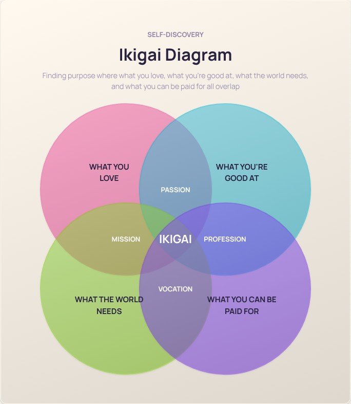 Ikigai Diagram flowchart template preview