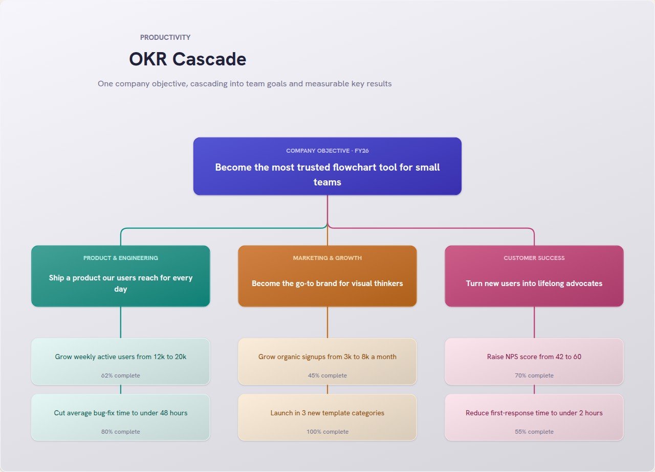 OKR Cascade flowchart template preview