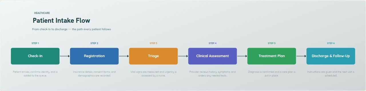 Patient Intake Flow flowchart template preview