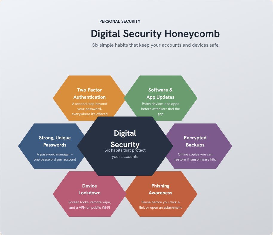 Digital Security Honeycomb flowchart template preview