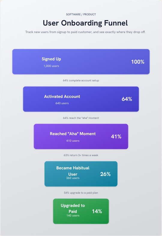 User Onboarding Funnel flowchart template preview